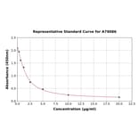 Standard Curve - Human Angiotensinogen ELISA Kit (A79086) - Antibodies.com