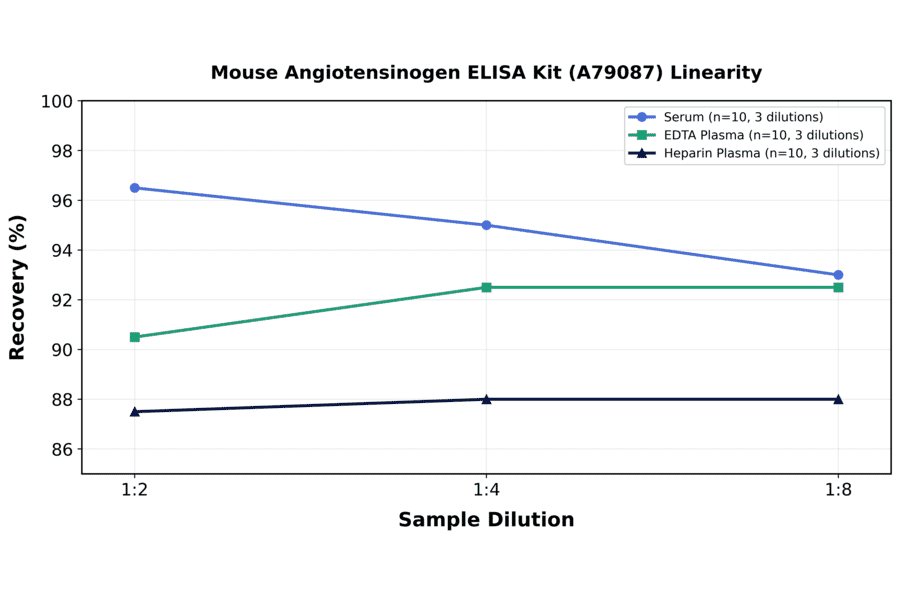 Linearity - Mouse Angiotensinogen ELISA Kit (A79087) - Antibodies.com