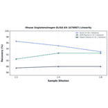 Linearity - Mouse Angiotensinogen ELISA Kit (A79087) - Antibodies.com