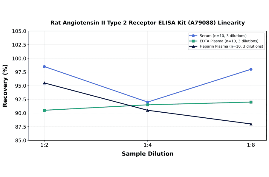 Linearity - Rat Angiotensin II Type 2 Receptor ELISA Kit (A79088) - Antibodies.com