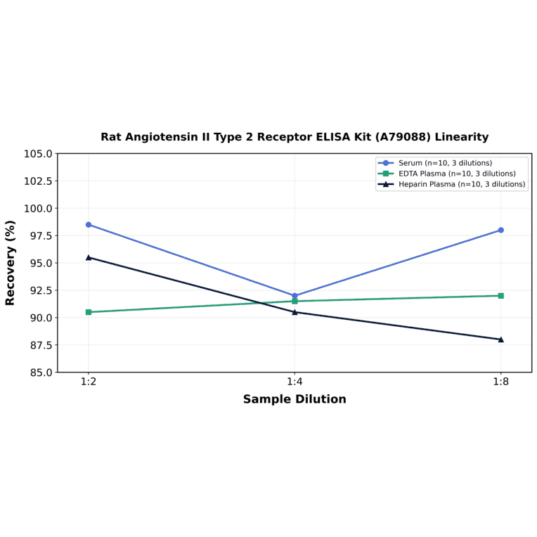 Linearity - Rat Angiotensin II Type 2 Receptor ELISA Kit (A79088) - Antibodies.com