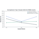 Linearity - Rat Angiotensin II Type 2 Receptor ELISA Kit (A79088) - Antibodies.com