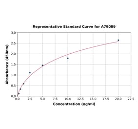 Standard Curve - Human Aryl Hydrocarbon Receptor ELISA Kit (A79089) - Antibodies.com