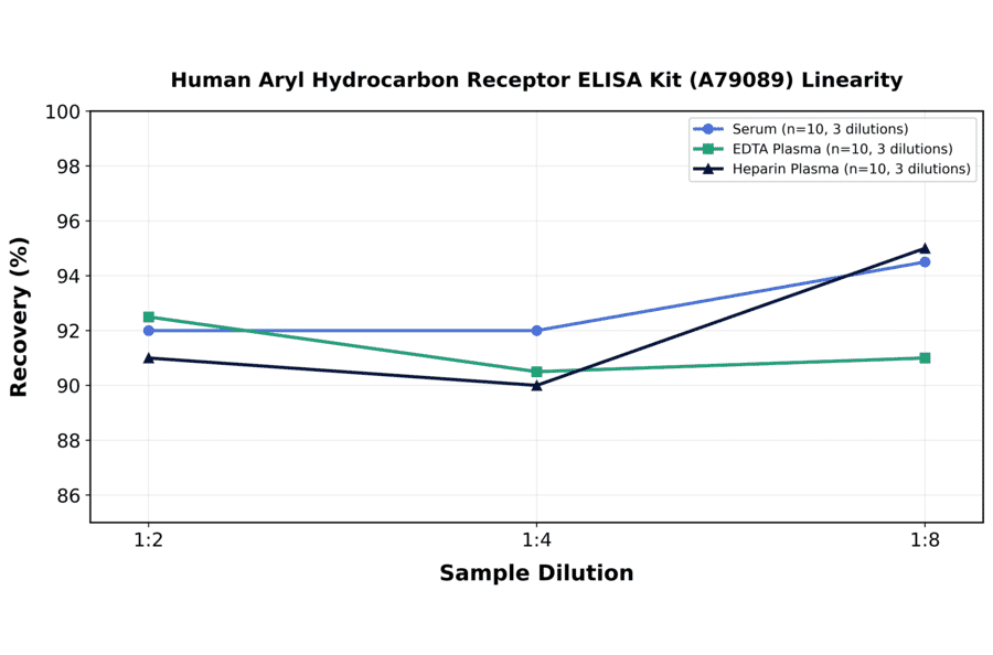 Linearity - Human Aryl Hydrocarbon Receptor ELISA Kit (A79089) - Antibodies.com