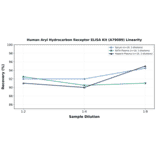 Linearity - Human Aryl Hydrocarbon Receptor ELISA Kit (A79089) - Antibodies.com