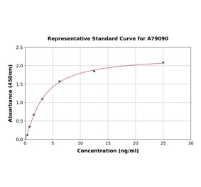 Standard Curve - Mouse Ahr ELISA Kit (A79090) - Antibodies.com