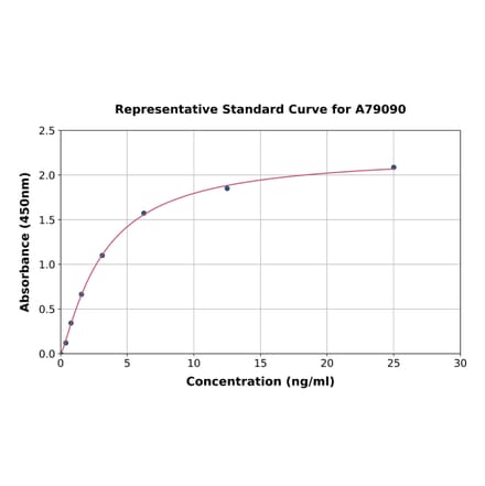 Standard Curve - Mouse Ahr ELISA Kit (A79090) - Antibodies.com
