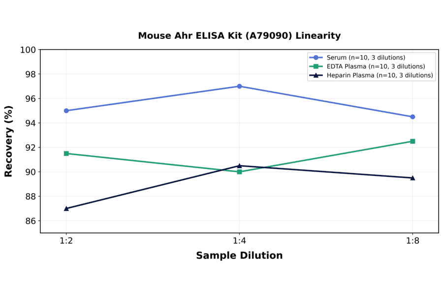 Linearity - Mouse Ahr ELISA Kit (A79090) - Antibodies.com