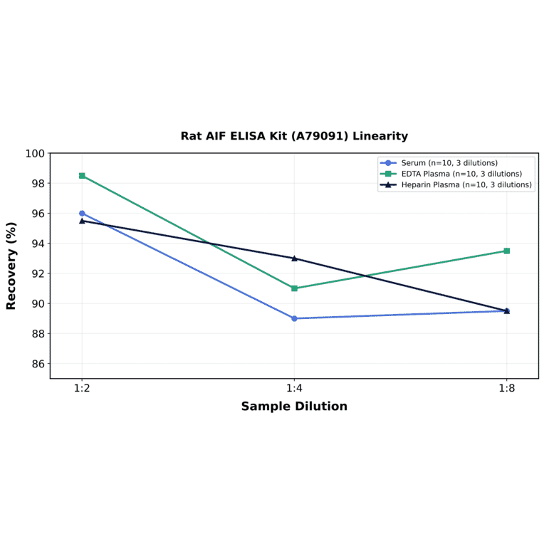 Linearity - Rat AIF ELISA Kit (A79091) - Antibodies.com