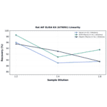 Linearity - Rat AIF ELISA Kit (A79091) - Antibodies.com