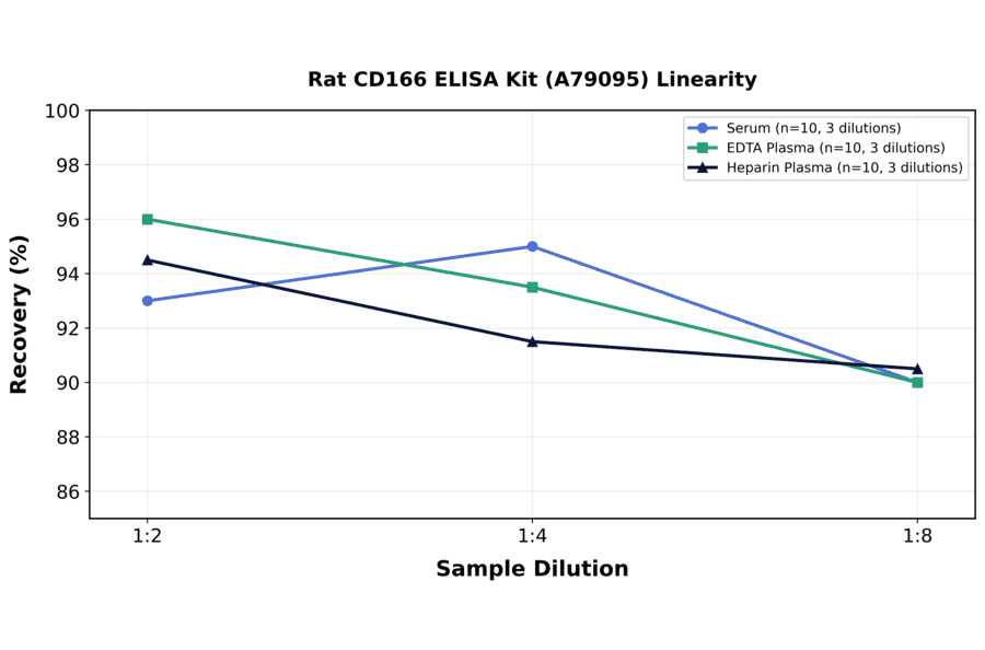 Linearity - Rat CD166 ELISA Kit (A79095) - Antibodies.com