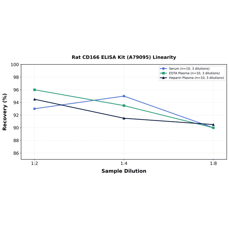 Linearity - Rat CD166 ELISA Kit (A79095) - Antibodies.com