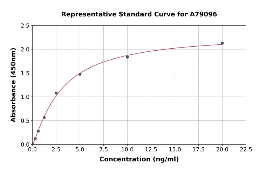 Standard Curve - Rat ALDH2 ELISA Kit (A79096) - Antibodies.com