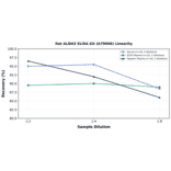 Linearity - Rat ALDH2 ELISA Kit (A79096) - Antibodies.com
