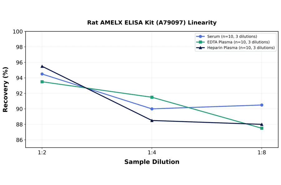 Linearity - Rat AMELX ELISA Kit (A79097) - Antibodies.com