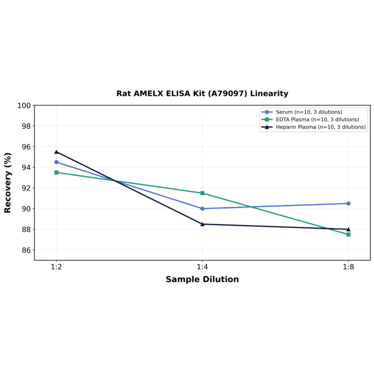 Linearity - Rat AMELX ELISA Kit (A79097) - Antibodies.com