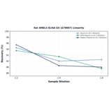 Linearity - Rat AMELX ELISA Kit (A79097) - Antibodies.com