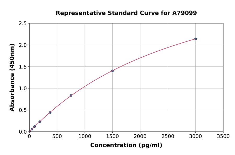 Standard Curve - Human AMH ELISA Kit (A79099) - Antibodies.com