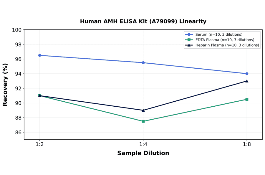 Linearity - Human AMH ELISA Kit (A79099) - Antibodies.com