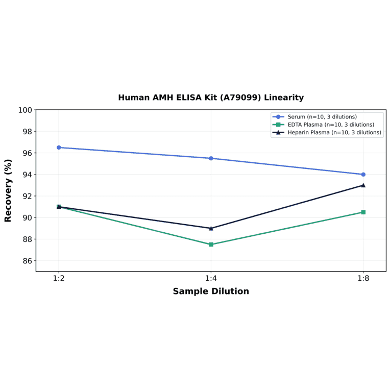 Linearity - Human AMH ELISA Kit (A79099) - Antibodies.com