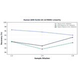 Linearity - Human AMH ELISA Kit (A79099) - Antibodies.com