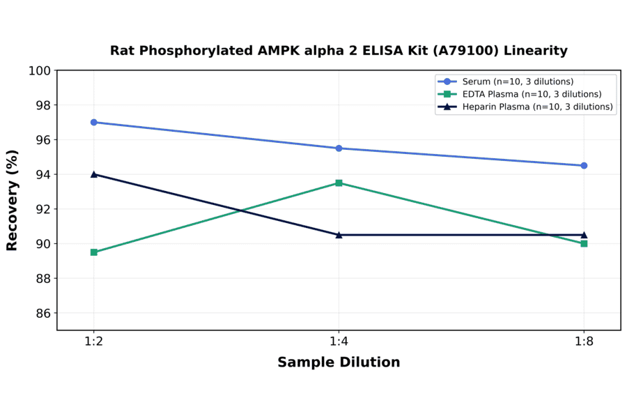 Linearity - Rat Phosphorylated AMPK alpha 2 ELISA Kit (A79100) - Antibodies.com