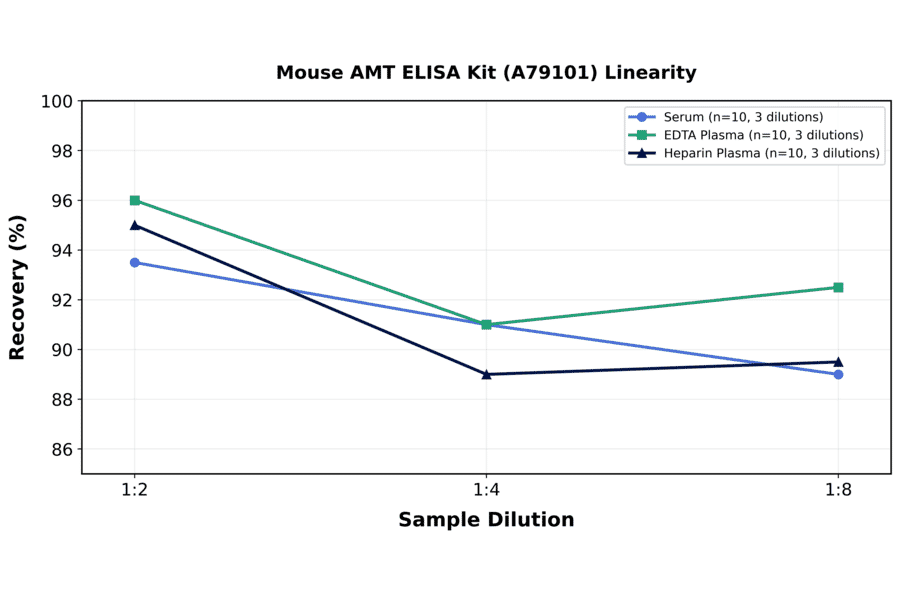 Linearity - Mouse AMT ELISA Kit (A79101) - Antibodies.com