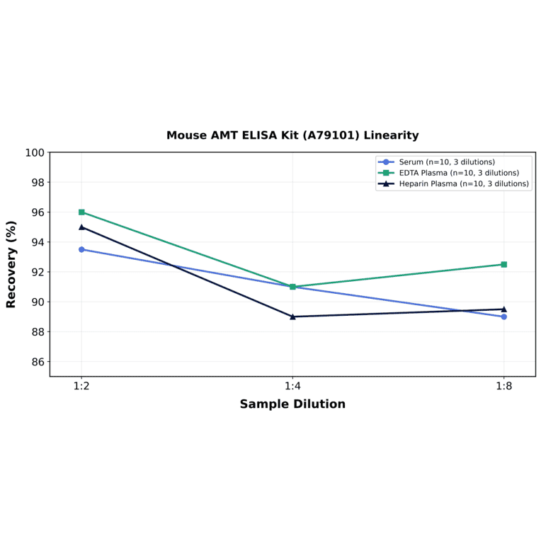 Linearity - Mouse AMT ELISA Kit (A79101) - Antibodies.com