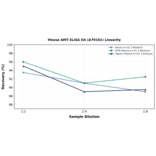 Linearity - Mouse AMT ELISA Kit (A79101) - Antibodies.com