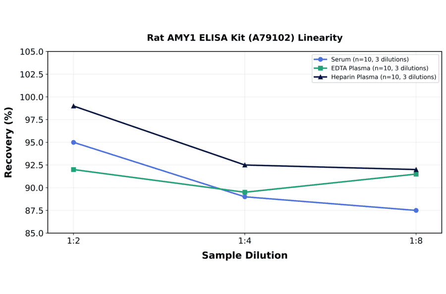 Linearity - Rat AMY1 ELISA Kit (A79102) - Antibodies.com