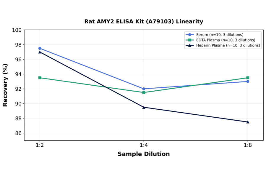 Linearity - Rat AMY2 ELISA Kit (A79103) - Antibodies.com