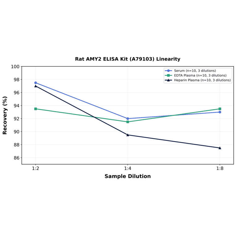 Linearity - Rat AMY2 ELISA Kit (A79103) - Antibodies.com