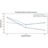 Linearity - Rat AMY2 ELISA Kit (A79103) - Antibodies.com