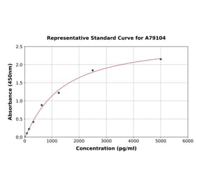 Standard Curve - Human Angiogenin ELISA Kit (A79104) - Antibodies.com
