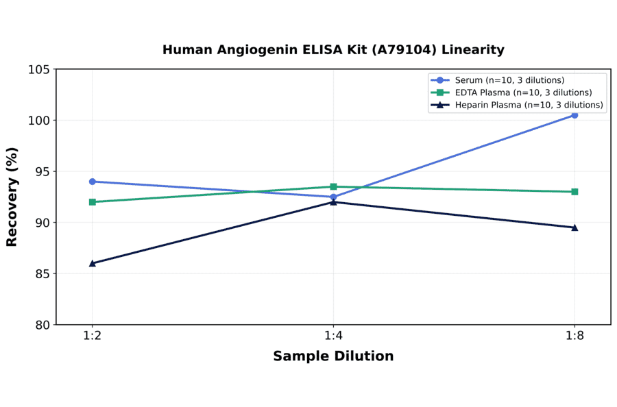 Linearity - Human Angiogenin ELISA Kit (A79104) - Antibodies.com