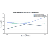 Linearity - Human Angiogenin ELISA Kit (A79104) - Antibodies.com