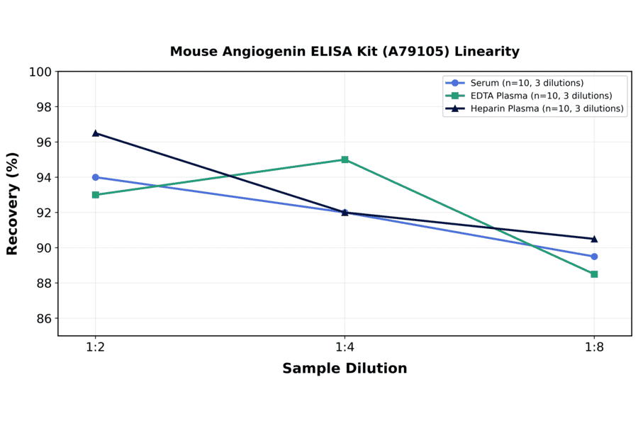 Linearity - Mouse Angiogenin ELISA Kit (A79105) - Antibodies.com
