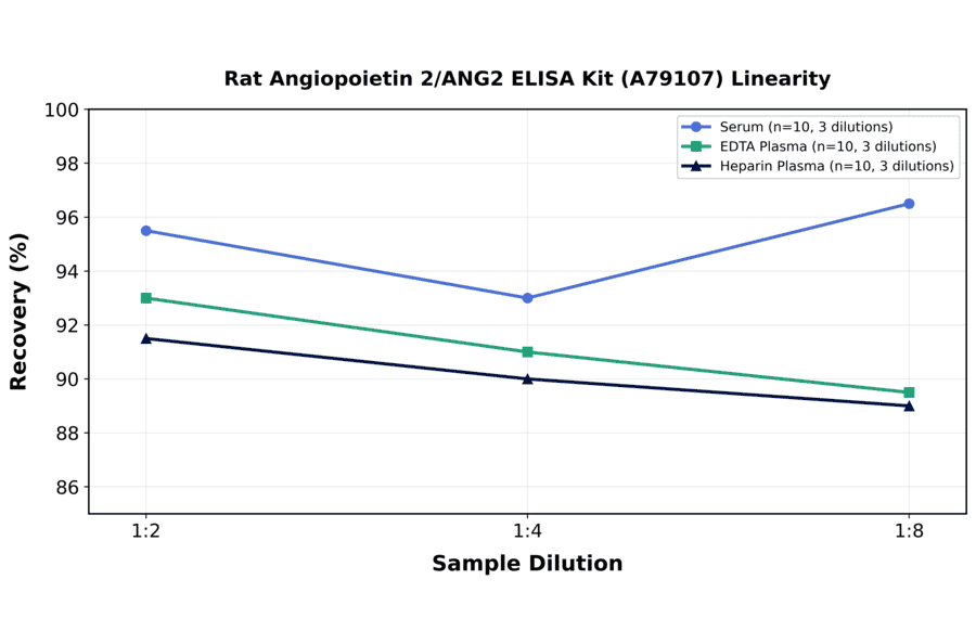 Linearity - Rat Angiopoietin 2/ANG2 ELISA Kit (A79107) - Antibodies.com