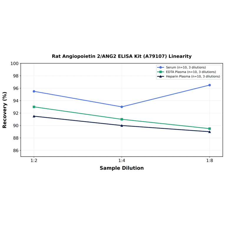 Linearity - Rat Angiopoietin 2/ANG2 ELISA Kit (A79107) - Antibodies.com
