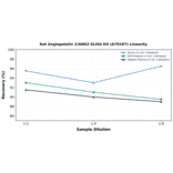 Linearity - Rat Angiopoietin 2/ANG2 ELISA Kit (A79107) - Antibodies.com