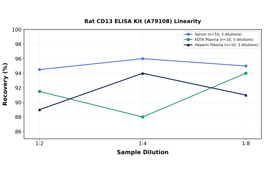 Linearity - Rat CD13 ELISA Kit (A79108) - Antibodies.com