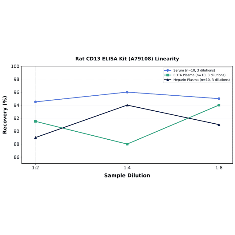 Linearity - Rat CD13 ELISA Kit (A79108) - Antibodies.com