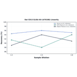Linearity - Rat CD13 ELISA Kit (A79108) - Antibodies.com