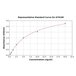 Standard Curve - Rat Annexin V/ANXA5 ELISA Kit (A79109) - Antibodies.com