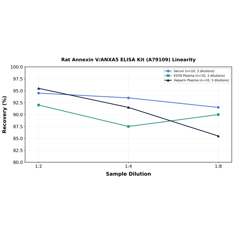 Linearity - Rat Annexin V/ANXA5 ELISA Kit (A79109) - Antibodies.com
