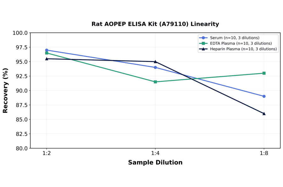 Linearity - Rat AOPEP ELISA Kit (A79110) - Antibodies.com
