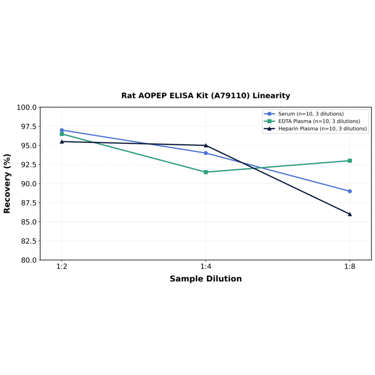 Linearity - Rat AOPEP ELISA Kit (A79110) - Antibodies.com
