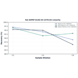Linearity - Rat AOPEP ELISA Kit (A79110) - Antibodies.com