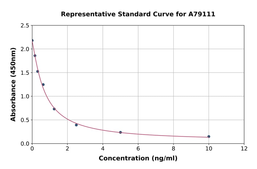 Standard Curve - Human Allopregnanolone ELISA Kit (A79111) - Antibodies.com