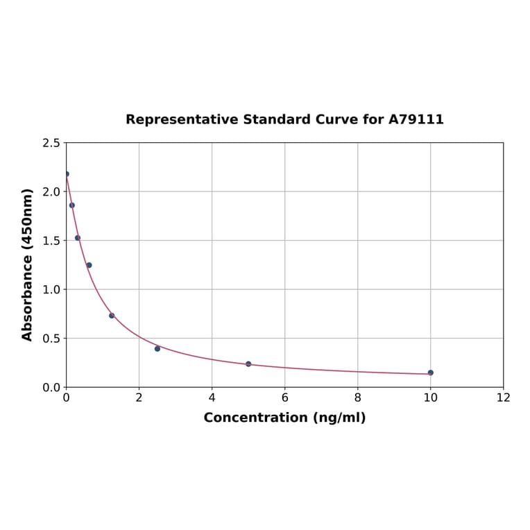 Standard Curve - Human Allopregnanolone ELISA Kit (A79111) - Antibodies.com
